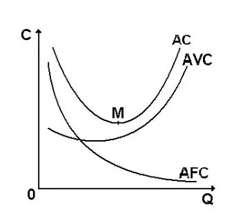 Издержки afc avc