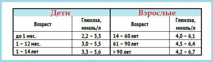 Норма сахара у ребенка 3. Норма сахара в моче. Сахар в моче показатели нормы таблица. Норма Глюкозы в моче таблица по возрасту. Норма Глюкозы в моче ммоль/л.