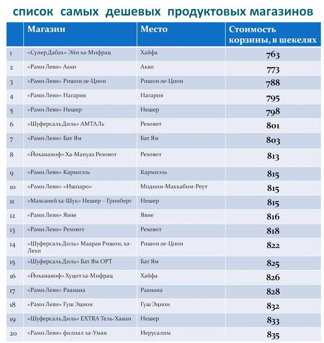 Список магазинов техники. Иностранные интернет магазины. Названия продуктовых магазинов список. Сетевые магазины одежды названия. Список в магазин.
