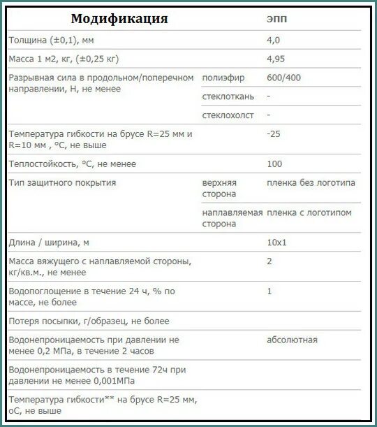 Вес эпп. Техноэласт эпп (ту 5771-001-94384219-2007). техноэласт п эпп технические характеристики. вес гидроизоляции эпп. техноэласт эпп вес 1 рулона.