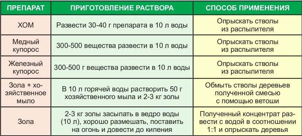 Железный купорос для обработки сада. Пропорции медного купороса для обработки деревьев. Железный купорос для обработки деревьев раствор. Разведение медного купороса для обработки деревьев. Каким медным купоросом обрабатывать деревья весной