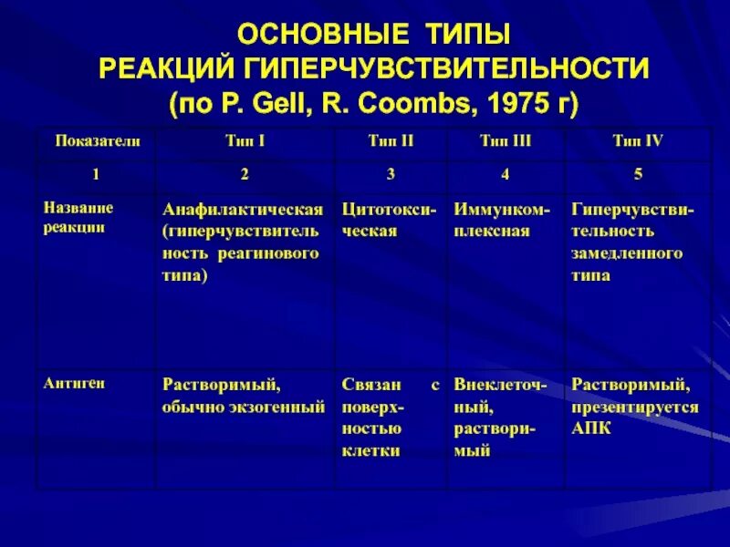 5 типов аллергических реакций. Аллергическая реакция 5 типа патофизиология. типы аллергической реакции 5 типов. реакция гиперчувствительности 5 типа. 4 типа гиперчувствительности аллергических реакций.