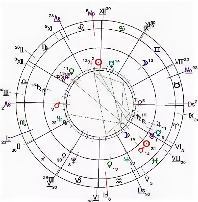 Транзиты по 12 дому. Радикс в астрологии это. Благоприятная карта для зачатия астрология.