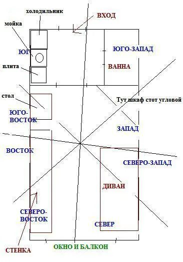 Фен-шуй для квартиры. Фен шуй Юго Восток. Фен шуй Юго Запад. Расположение туалета в квартире по фен шуй.