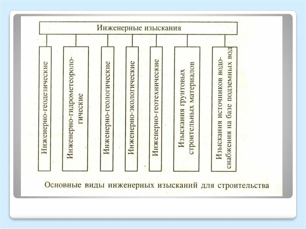 Задачи инженерных изысканий. Виды инженерных задач. Виды инженерных изысканий в строительстве. Основные виды изысканий. Методика инженерных изысканий