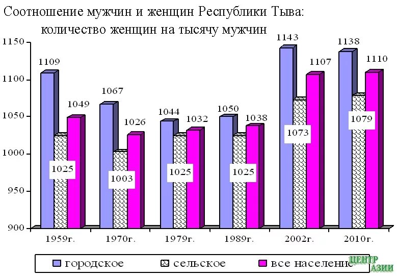 инфографика численность населения статистика. республика тыва плотность населения. численность населения тувы. миграция в россии в 2020-2021 гг. рождаемость и смертность инфографика.