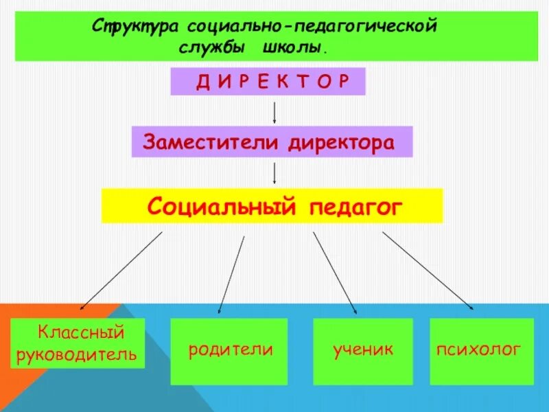 Педагогическая служба в школе. Структура социально-педагогической службы. Структура социального проекта в школе. Социально-педагогическая служба в школе. Социально-воспитательная служба.