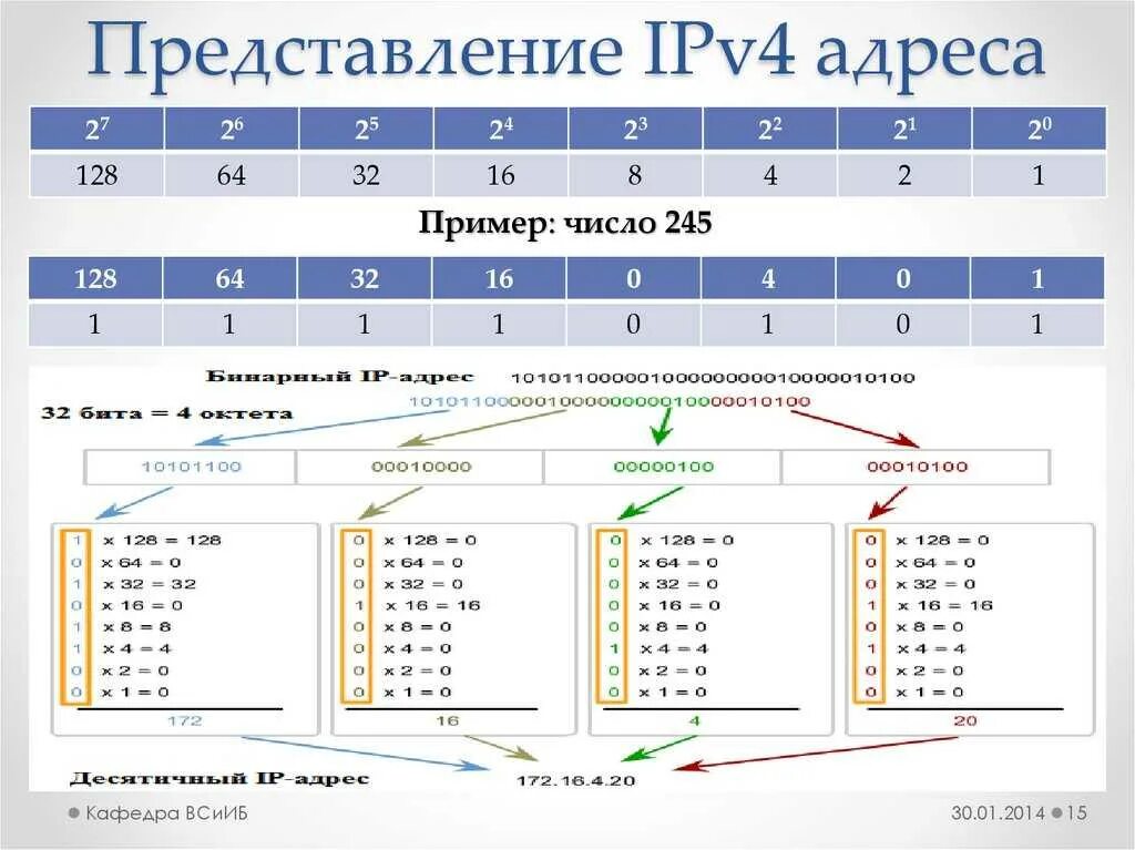 Ipv4 protocol. Формат протокола ipv4. Структура ipv4 адреса. IP адрес версии ipv4. Структура ipv4.