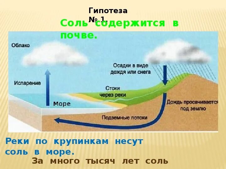 Почему вода в реке пресная. Почему вода в море соленая. Почему у моря. Почему море солёное?. Почему вода соленая в морях и океанах.