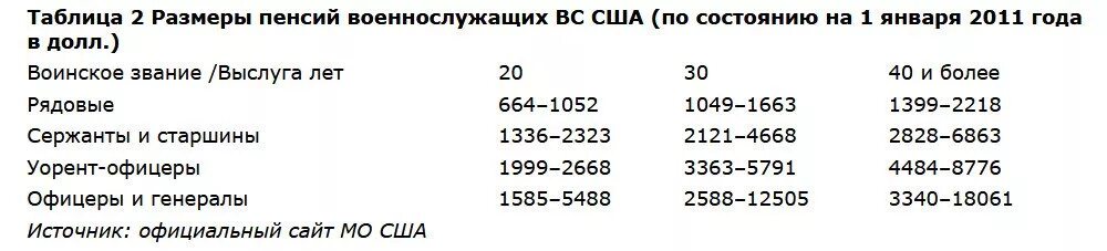 Максимальная военная пенсия. Размер пенсии военнослужащих. Пенсионный Возраст военнослужащих. Во сколько лет пенсия у военных. Военная пенсия в США.