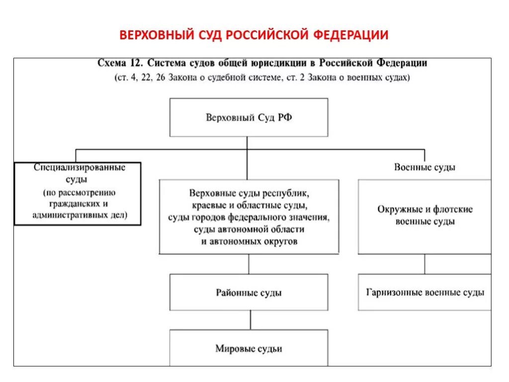 Учреждение судов в российской федерации. Структура Верховного суда РФ схема. Состав Верховный суд схема. Судебная система РФ Верховный суд. Судебная система Верховного суда РФ схема.