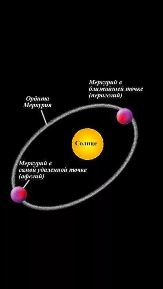 Скорость орбиты меркурия. Прецессия перигелия Меркурия. Орбита вращение Меркурия вокруг солнца. Меркурий движение вокруг солнца. Орбита Меркурия афелий.