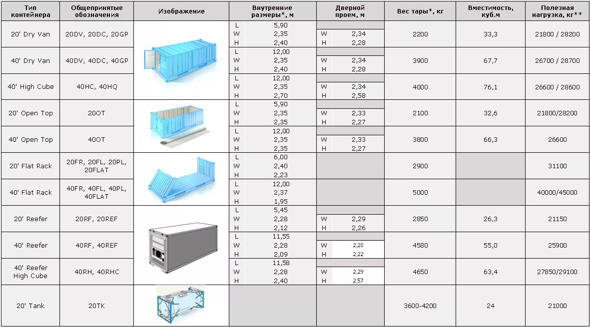 Транспортный габарит контейнера. Типы морских контейнеров 20 футов. 45g1 контейнер Размеры. Типоразмеры контейнеров 1аа. Каких видов бывают размеры