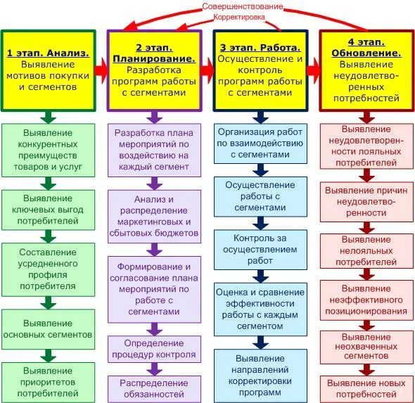 Этапы определения реализации. План увеличения продаж. Схема работы с клиентом. Маркетинг и продажи. Маркетинговые приемы.