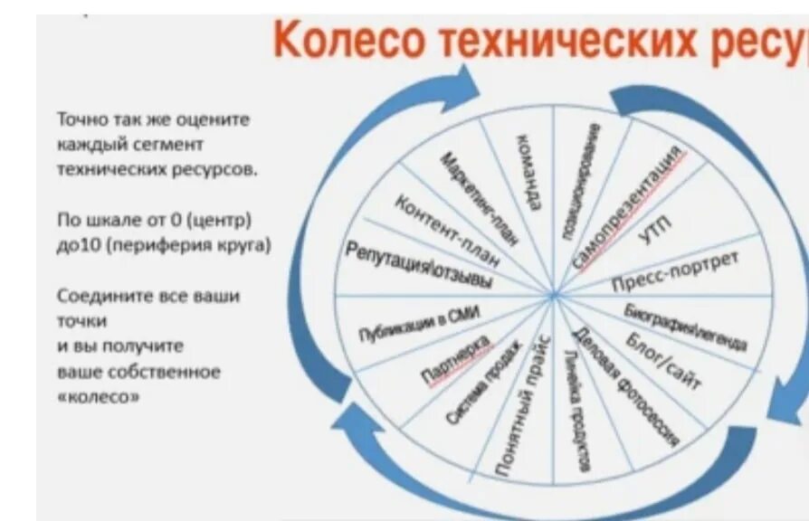 Тест личный бренд. Колесо личного бренда руководителя. Колесо баланса личного бренда. Колесо личного бренда руководителя школы. Колесо ресурса.