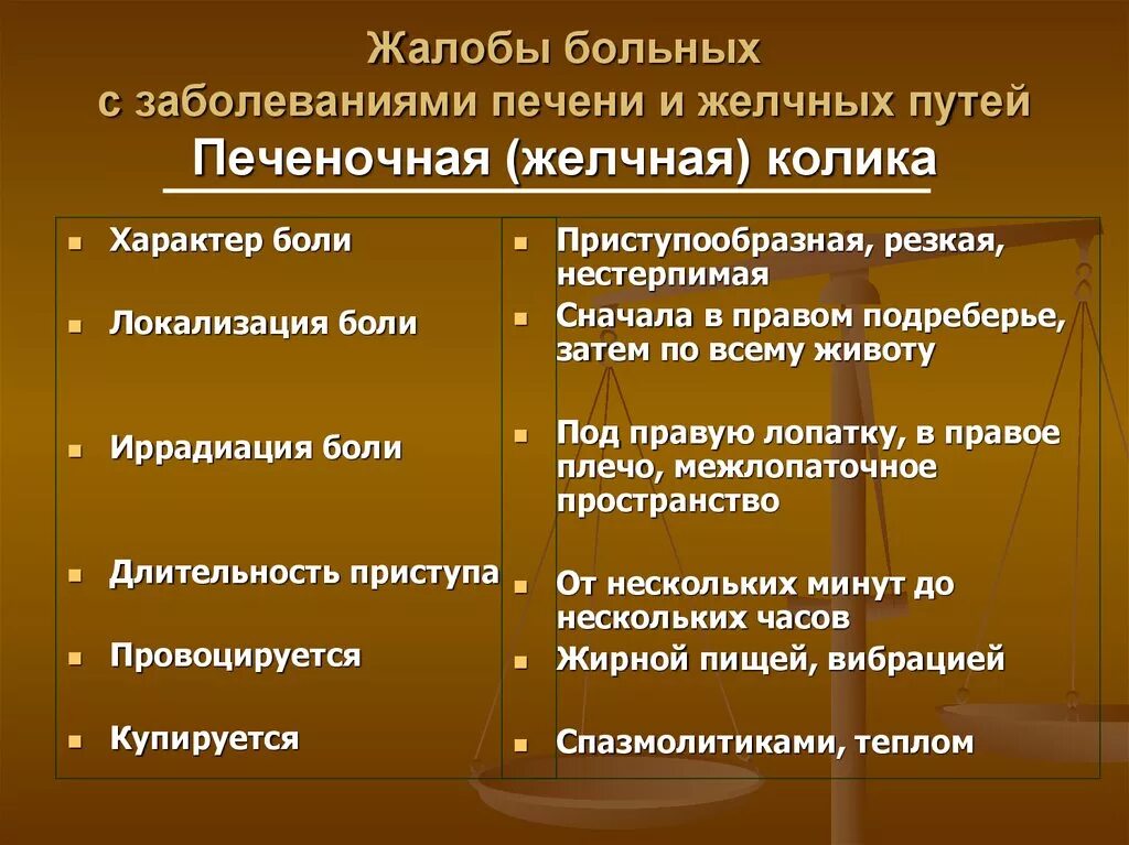 Жалобы при печеночной колике. Желчная колика жалобы. Локализация боли при печеночной колике. Желчная и печеночная колика. Жалобы больного печенью