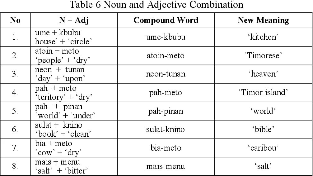 3 match the words and word combinations. Compounds в английском языке. Compound Nouns and adjectives. Compound Nouns в английском. Noun Noun combination.