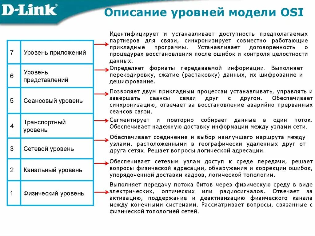 Сетевая модель osi. Уровни модели Ethernet. Модель оси 7 уровней кратко. Ethernet на модели оси.