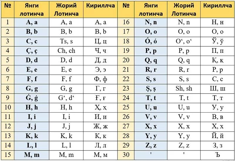 Лотин алифбоси. Узбекский алфавит на латинице. Узбекский алфавит кириллица и латиница. И В узбекской латинице в письменности.