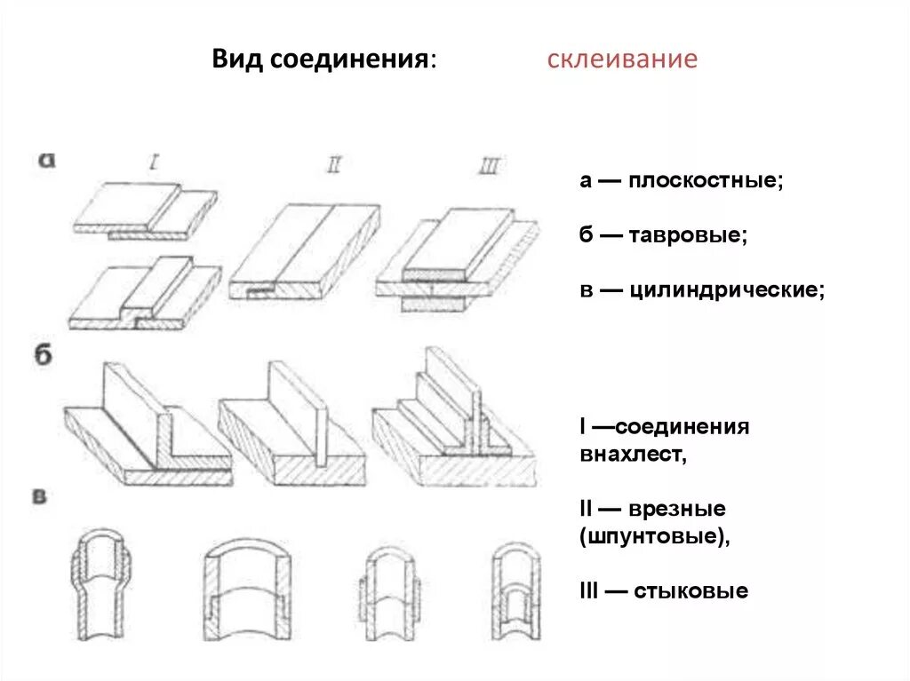 Склеивание техника склеивания. Сборка соединений склеиванием. Сборочный чертеж клеевого соединения. Склеивание соединение вид соединения. Склеивание виды клеевых соединений.