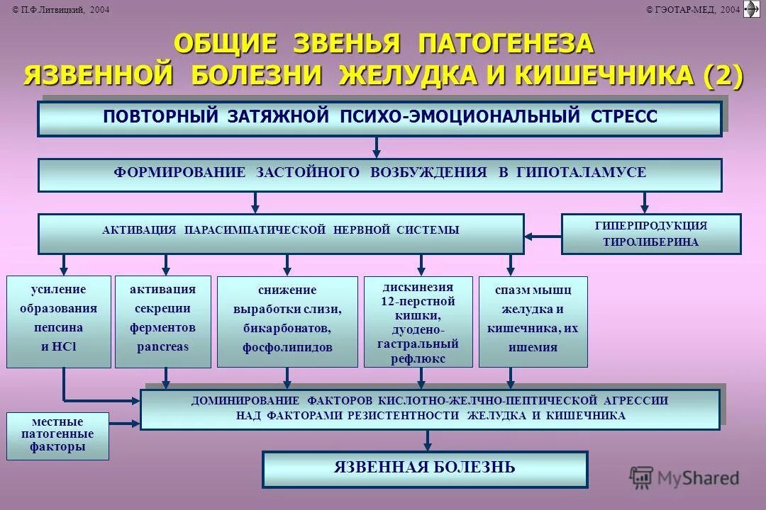 патогенез нарушения моторики кишечника. патогенез жкт. патогенез язвенной болезни желудка схема. этиология язвенной болезни желудка. патогенез язвенной болезни патофизиология.