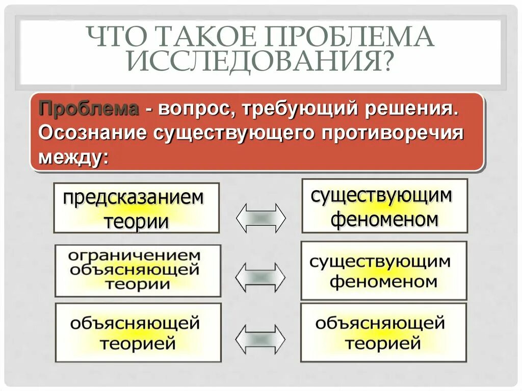 Изучение проблематики. Проблема исследования это. Проблема научного исследования это. Проблематика исследования. Как найти проблему исследования.