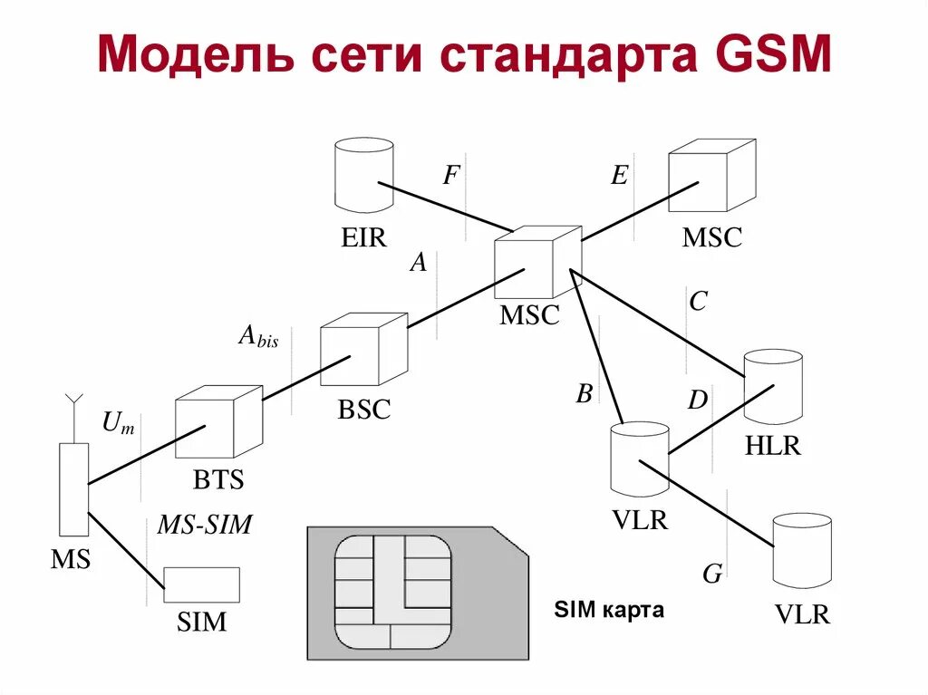 Структура связи сеть. Структура сети GSM. Структура сотовой связи стандарта GSM. Сеть сотовой подвижной связи GSM(2g). Структурная схема GSM сотовой связи.