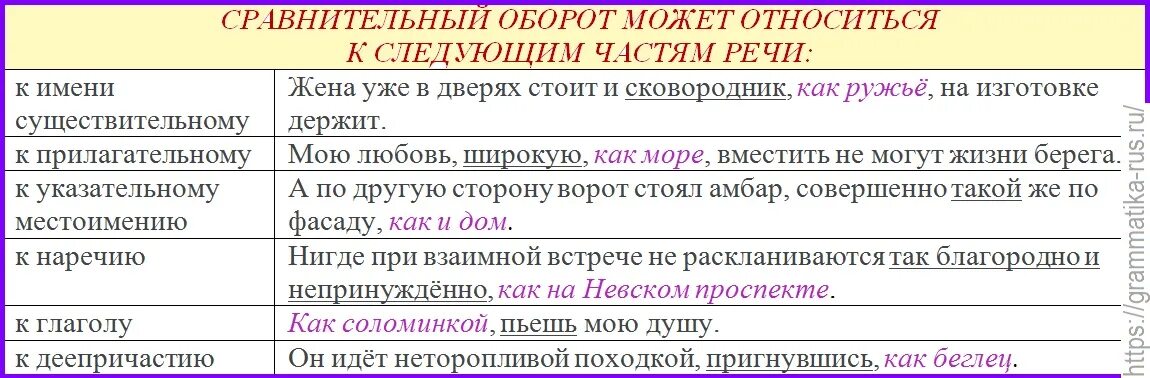 Сравнительный оборот таблица. Сравнительный оборот примеры. Предложения с сравнительным оборотом с запятыми. Сравнительный оборот в предложении. Сравнительные обороты роль в предложении