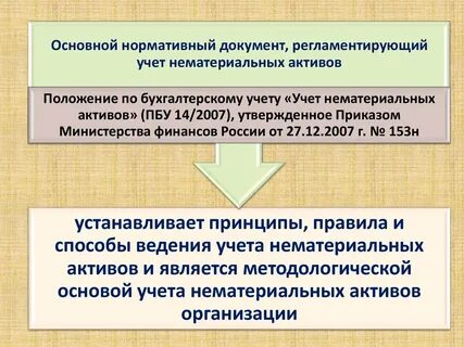 Нематериальный актив собственными силами