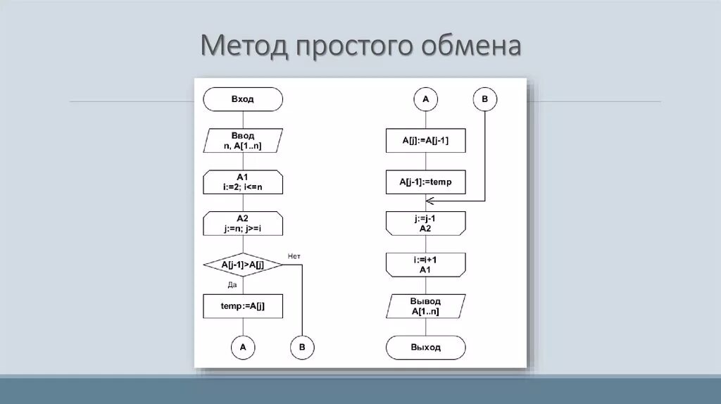 Алгоритм сортировки обменом. Сортировка методом простых обменов блок схема. Алгоритм сортировки обменом блок схема. Сортировка массива методом пузырька блок схема. Алгоритм обменной сортировки методом пузырька блок схема.