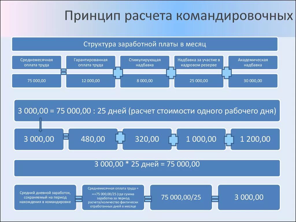 Калькулятор дней отпуска. Как посчитать отпускные учителя. Расчет заработной платы отпускных. Количество дней отпуска у педагогов. Рассчитать дни отпуска педагога.