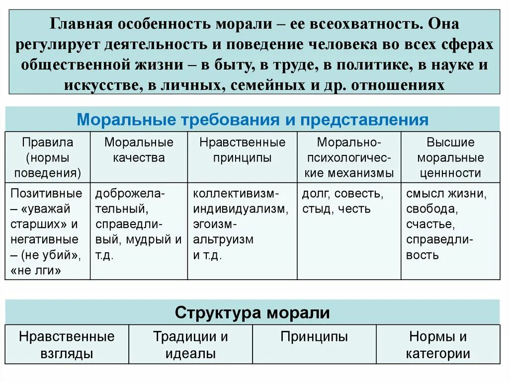 Требования общества примеры. Моральные нормы и принципы. Моральные принципы человека примеры. Нравственные принципы примеры. Моральные категории принципы и нормы.