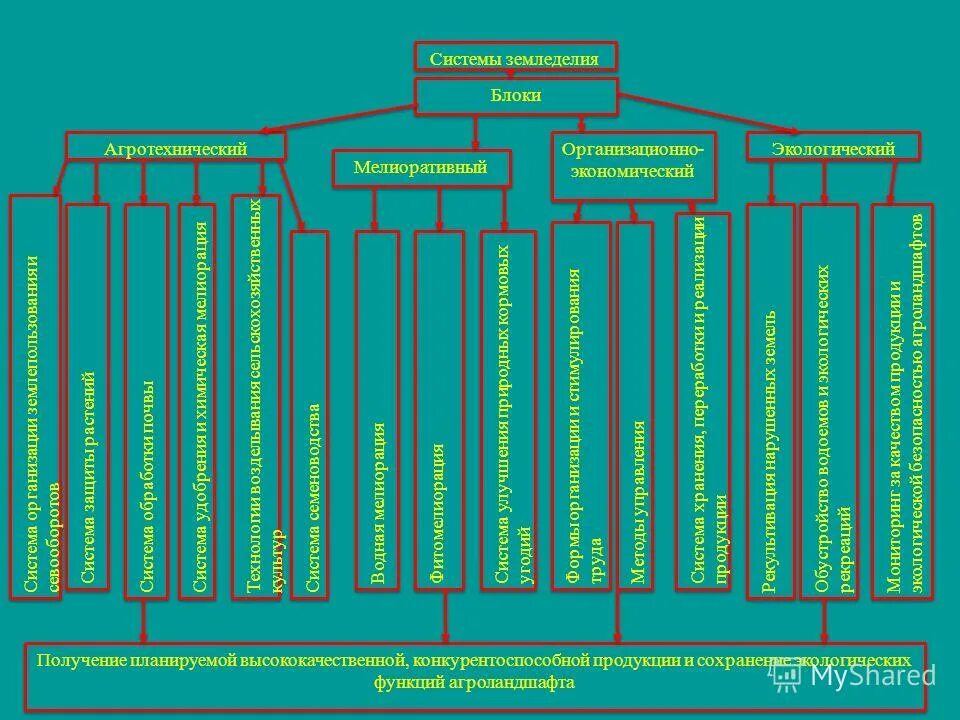 точное земледелие схема. земледелие схема. элементы системы хозяйства. интенсивная система земледелия. антикризисные мероприятия функциональным подсистемам.