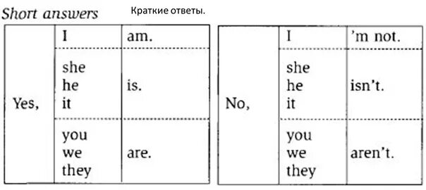 Present continuous questions and answers. Is are в английском present Continuous. Краткий ответ в английском present simple. Present Continuous краткие ответы. To be таблица.