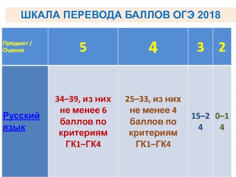 Сколько баллов надо на 3 огэ русский. Шкала перевода баллов. Баллы за ОГЭ. Шкала баллов ОГЭ русский. ОГЭ по русскому баллы и оценки.