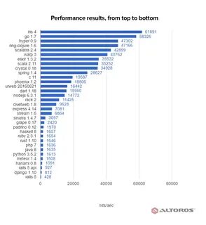 Performance характеристики