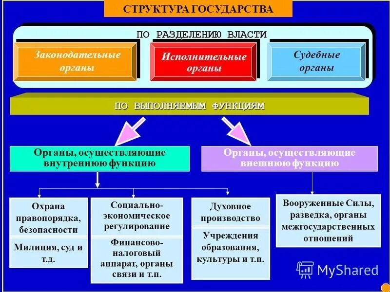 Характеристика структуры государства. Характеристика структуры государства