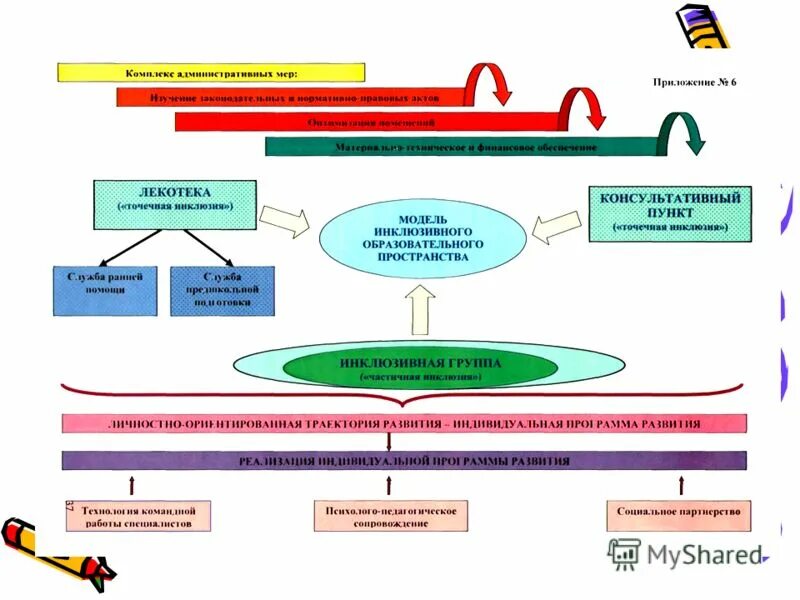 Модель инклюзивного образования в ДОУ. Инклюзивное образование схема. Структура инклюзивного образования. Модель инклюзивного образовательного пространства.