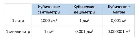 Литр это сколько кубических сантиметров