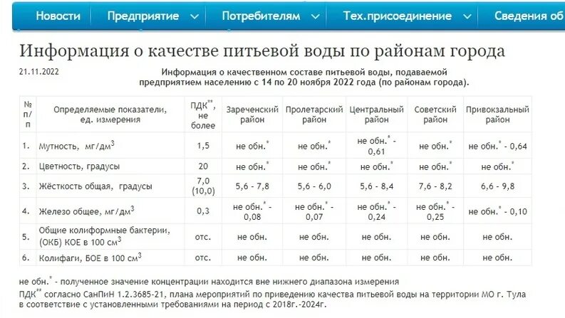 Население тулы на 2024. Жесткость воды в Туле.