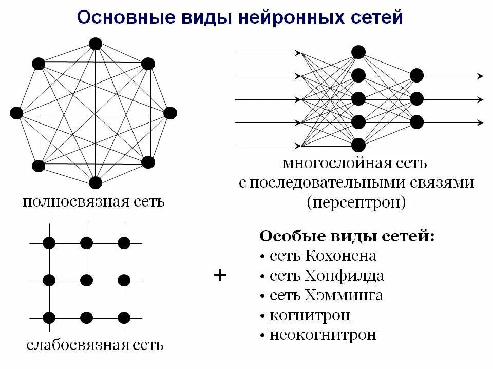 Схема строения основных типов нейронных сетей. Виды искусственных нейронных сетей. Типы нейронных сетей таблица. Схема строения основных типов нейронных сетей физиология. Нейросеть для создания текста без регистрации