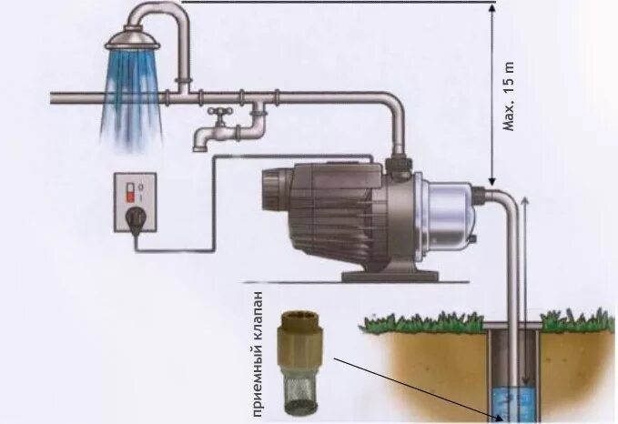 Какой нужен насос для колодца. Насос-автомат Grundfos mq 3-35. Насосная станция Grundfos mq обратный клапан. Насосная станция глубина всасывания 20 метров. Grundfos mq 3-35 обратный клапан.