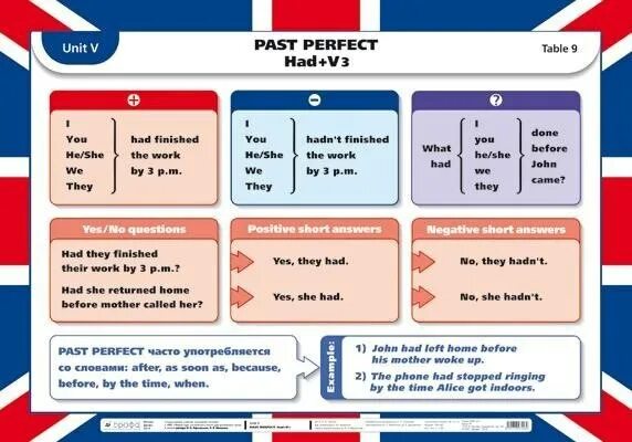 Past continuous example sentences. Перфектные времена в английском языке таблица. Инфографика present perfect. Present perfect в английском языке правило 5 класс. Презент перфект в английском таблица.