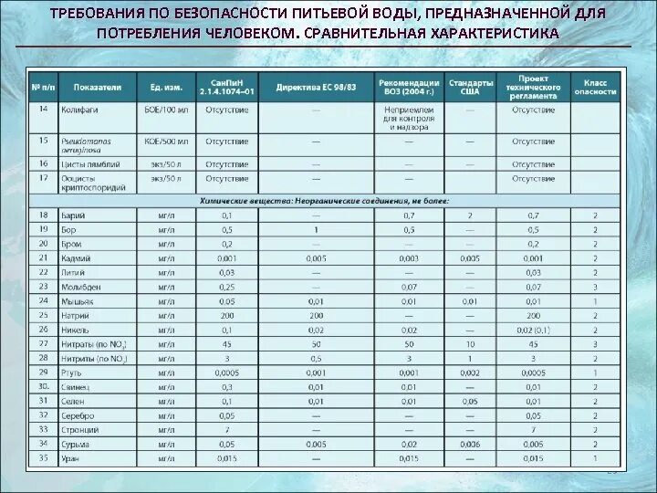 Безопасность питьевой воды. Стандарты питьевой воды. Характеристики питьевой воды. Нормы качества питьевой воды