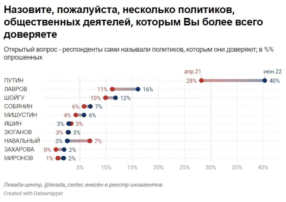 Рейтинг Путина. Рейтинг президентов 2022. Рейтинг Путина выборов. Левада центр рейтинг Путина.