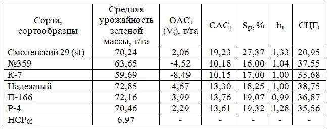 Нср в агрономии. Расчет нср 0.5. как посчитать нср05 по урожайности. нср это в агрономии. стабильность сорта.