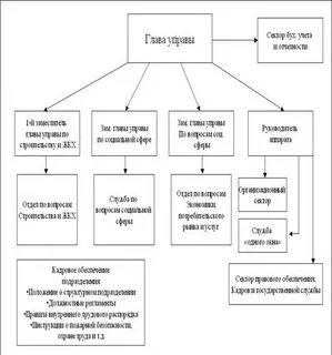 Функции управы