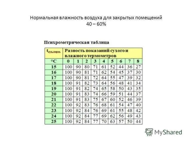 Нормальные показатели температуры и влажности в комнате. Соотношение влажности и температуры воздуха в помещении. Норма влажности в квартире зимой и летом. Оптимальное соотношение температуры и влажности в комнате. Какая влажность воздуха в перми