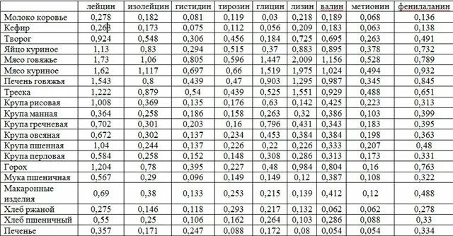 Тирозин где содержится. Продукты богатые тирозином таблица. Тирозин содержание в продуктах. Продукты богатые аминокислотой глицин. В каких продуктах содержится лизи.