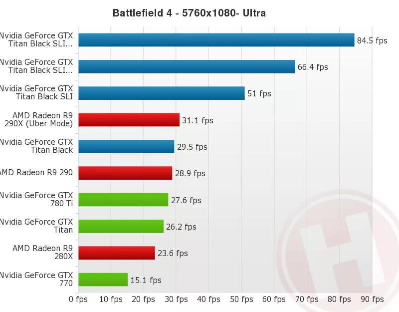 График ФПС. Fps Графика. Fps Mode в NVIDIA. GTX Titan Black 6gb. Сколько будет фпс на телефоне